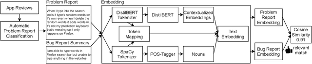 Figure 3 for Automatically Matching Bug Reports With Related App Reviews