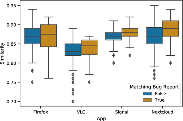 Figure 4 for Automatically Matching Bug Reports With Related App Reviews