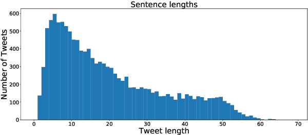 Figure 1 for Bidirectional Recurrent Models for Offensive Tweet Classification