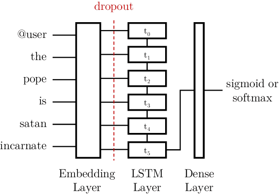 Figure 3 for Bidirectional Recurrent Models for Offensive Tweet Classification