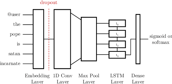 Figure 4 for Bidirectional Recurrent Models for Offensive Tweet Classification