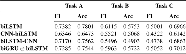 Figure 2 for Bidirectional Recurrent Models for Offensive Tweet Classification