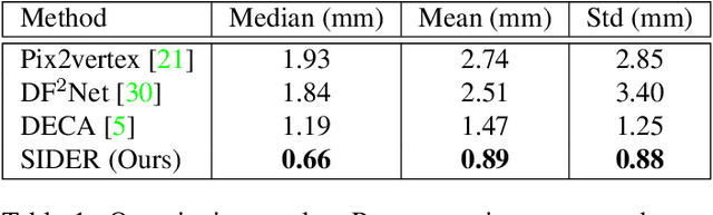 Figure 1 for SIDER: Single-Image Neural Optimization for Facial Geometric Detail Recovery