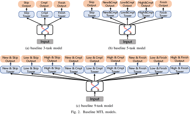 Figure 2 for Multi-Faceted Hierarchical Multi-Task Learning for a Large Number of Tasks with Multi-dimensional Relations