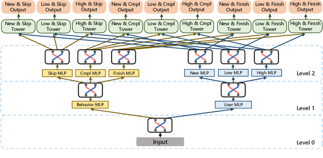 Figure 4 for Multi-Faceted Hierarchical Multi-Task Learning for a Large Number of Tasks with Multi-dimensional Relations