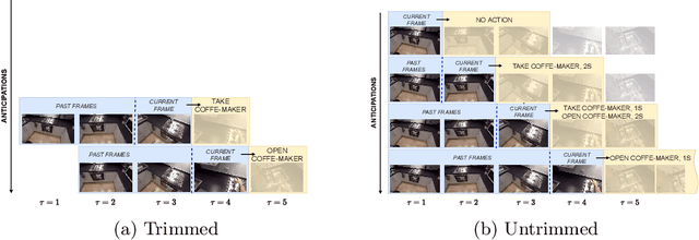 Figure 1 for Untrimmed Action Anticipation