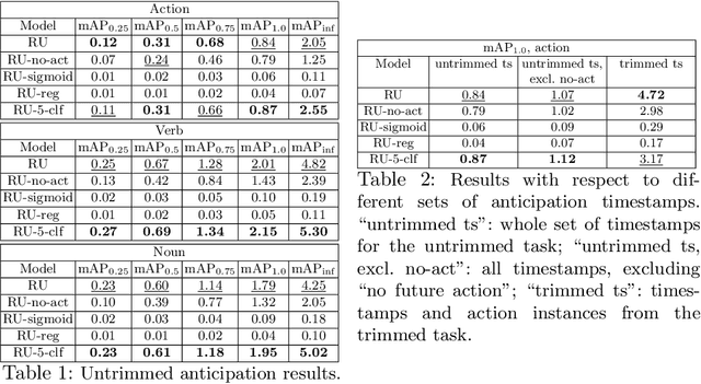 Figure 3 for Untrimmed Action Anticipation