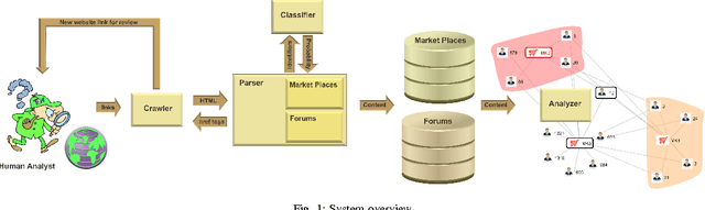 Figure 2 for Darknet and Deepnet Mining for Proactive Cybersecurity Threat Intelligence