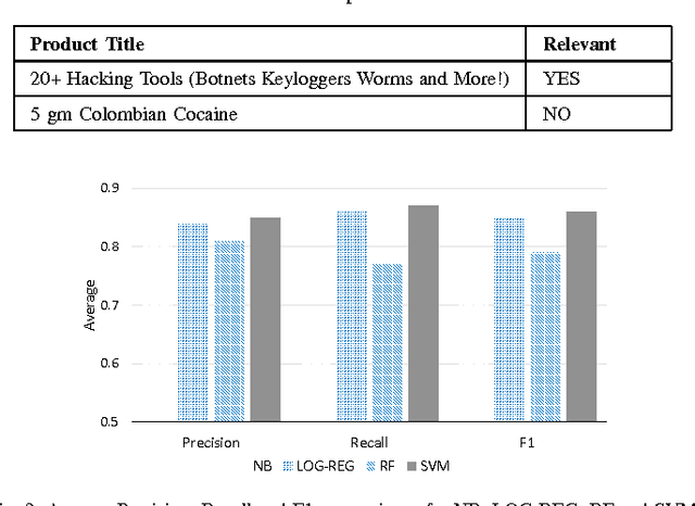 Figure 4 for Darknet and Deepnet Mining for Proactive Cybersecurity Threat Intelligence