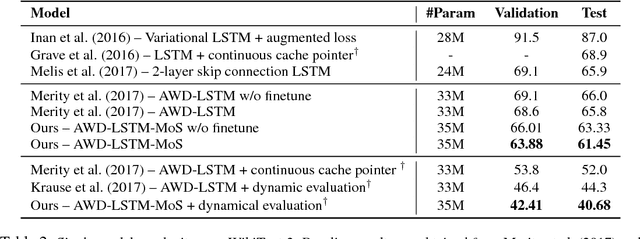 Figure 3 for Breaking the Softmax Bottleneck: A High-Rank RNN Language Model