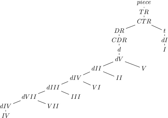 Figure 1 for Structural characterization of musical harmonies