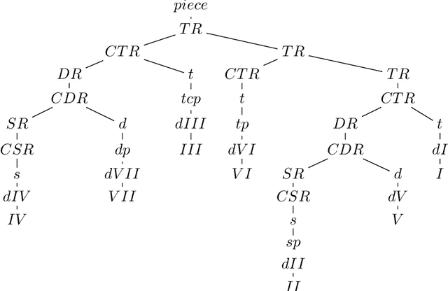 Figure 3 for Structural characterization of musical harmonies