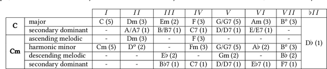 Figure 2 for Structural characterization of musical harmonies