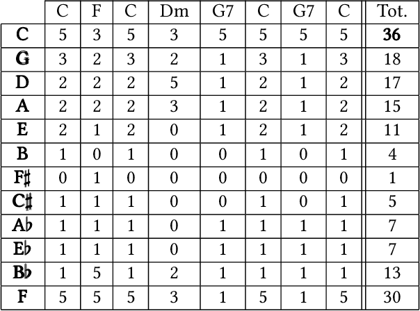 Figure 4 for Structural characterization of musical harmonies