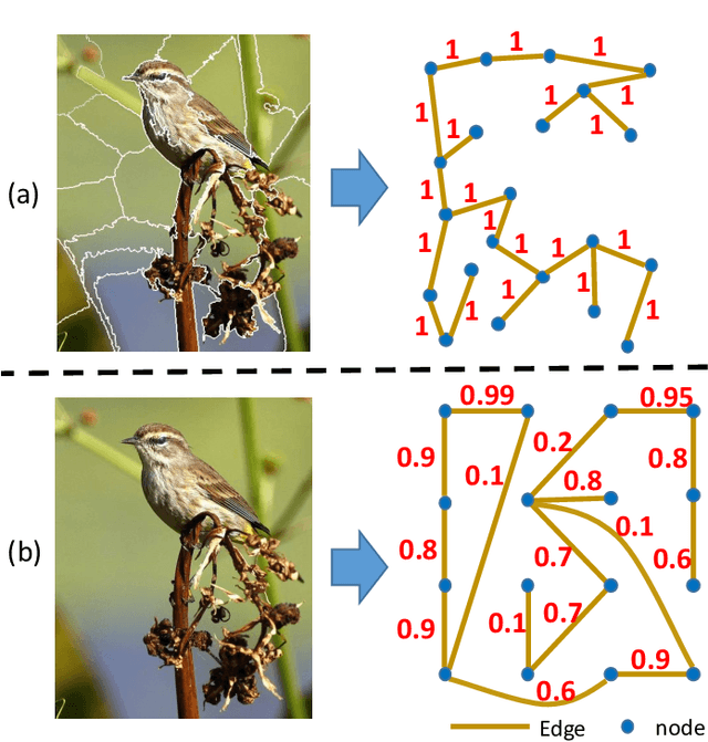 Figure 1 for Affinity Attention Graph Neural Network for Weakly Supervised Semantic Segmentation
