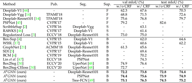 Figure 2 for Affinity Attention Graph Neural Network for Weakly Supervised Semantic Segmentation