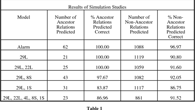 Figure 1 for Causal Inference in the Presence of Latent Variables and Selection Bias
