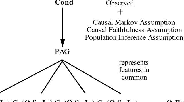 Figure 2 for Causal Inference in the Presence of Latent Variables and Selection Bias