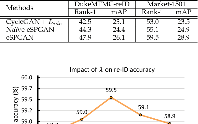 Figure 4 for Similarity-preserving Image-image Domain Adaptation for Person Re-identification