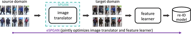 Figure 1 for Similarity-preserving Image-image Domain Adaptation for Person Re-identification