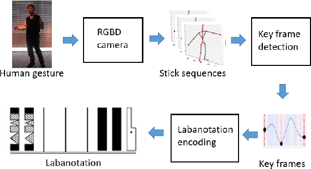 Figure 3 for Design of conversational humanoid robot based on hardware independent gesture generation