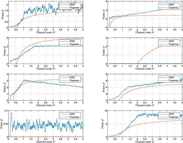 Figure 4 for Learning Optimal Resource Allocations in Wireless Systems