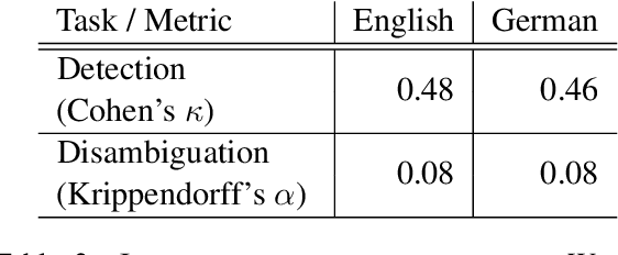 Figure 4 for Overview of the SV-Ident 2022 Shared Task on Survey Variable Identification in Social Science Publications