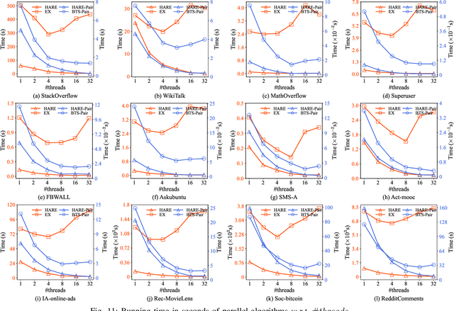 Figure 3 for Scalable Motif Counting for Large-scale Temporal Graphs