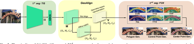 Figure 2 for All You Need is a Second Look: Towards Arbitrary-Shaped Text Detection