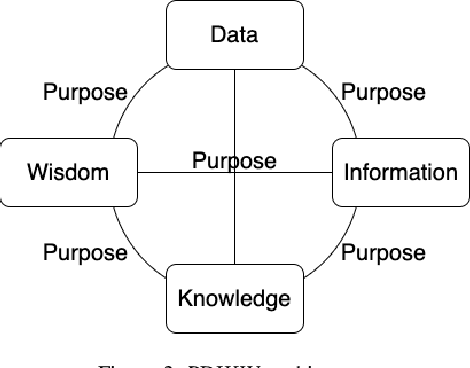 Figure 3 for Swarm Differential Privacy for Purpose Driven Data-Information-Knowledge-Wisdom Architecture