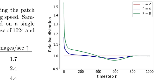 Figure 2 for Improving Diffusion Model Efficiency Through Patching
