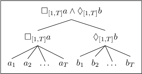 Figure 1 for Mixed-Integer Programming for Signal Temporal Logic with Fewer Binary Variables