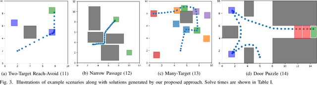 Figure 3 for Mixed-Integer Programming for Signal Temporal Logic with Fewer Binary Variables