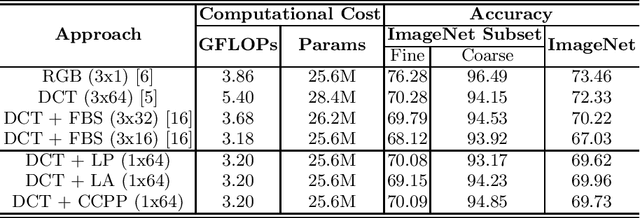 Figure 1 for Less is More: Accelerating Faster Neural Networks Straight from JPEG