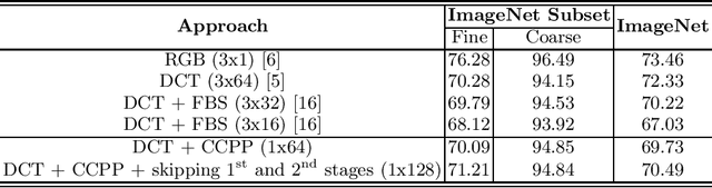 Figure 3 for Less is More: Accelerating Faster Neural Networks Straight from JPEG