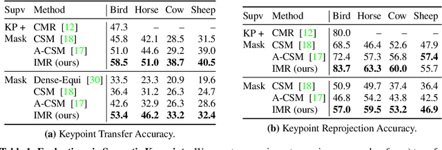 Figure 1 for Implicit Mesh Reconstruction from Unannotated Image Collections