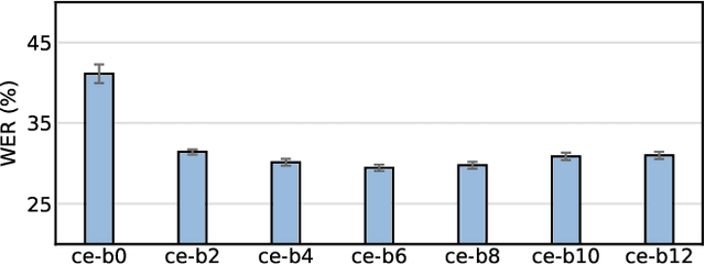 Figure 4 for Visual Speech Recognition for Multiple Languages in the Wild