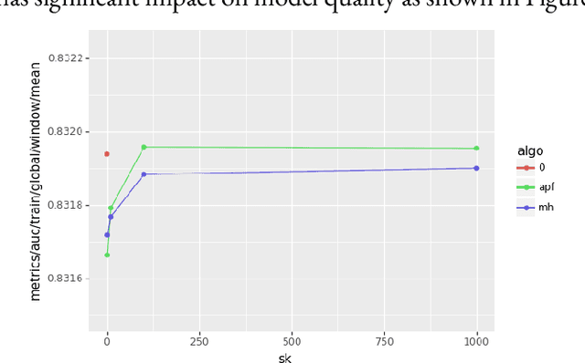 Figure 3 for Learning to Collide: Recommendation System Model Compression with Learned Hash Functions