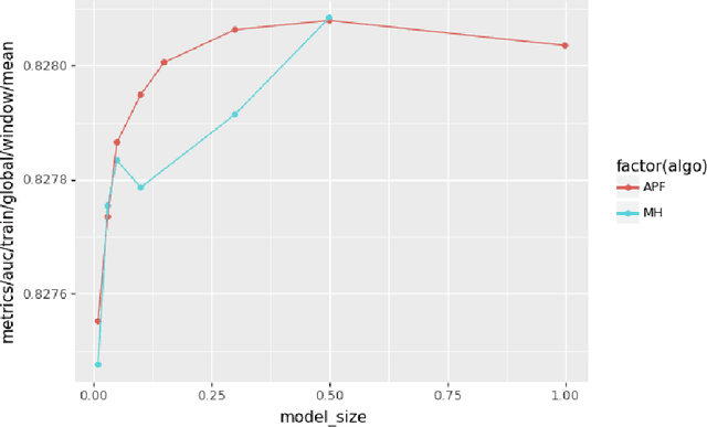 Figure 4 for Learning to Collide: Recommendation System Model Compression with Learned Hash Functions