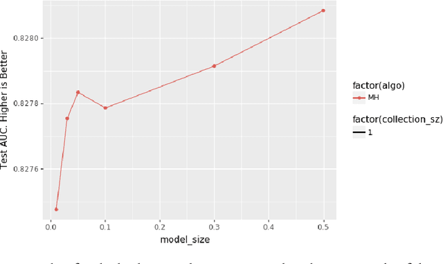 Figure 1 for Learning to Collide: Recommendation System Model Compression with Learned Hash Functions