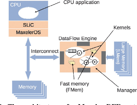 Figure 1 for Streaming Architecture for Large-Scale Quantized Neural Networks on an FPGA-Based Dataflow Platform