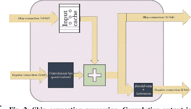 Figure 2 for Streaming Architecture for Large-Scale Quantized Neural Networks on an FPGA-Based Dataflow Platform