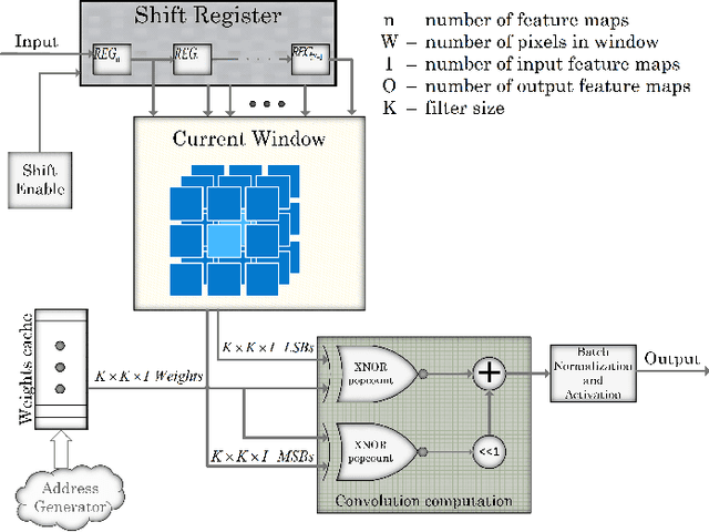 Figure 3 for Streaming Architecture for Large-Scale Quantized Neural Networks on an FPGA-Based Dataflow Platform