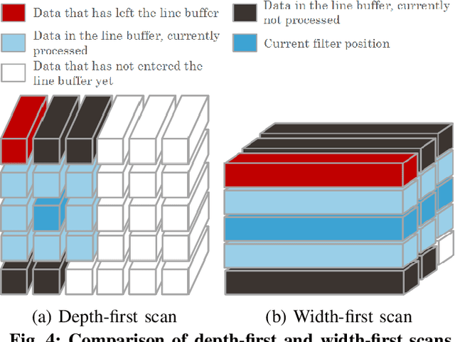 Figure 4 for Streaming Architecture for Large-Scale Quantized Neural Networks on an FPGA-Based Dataflow Platform