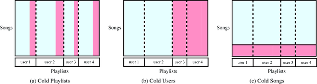 Figure 1 for Cold-start Playlist Recommendation with Multitask Learning