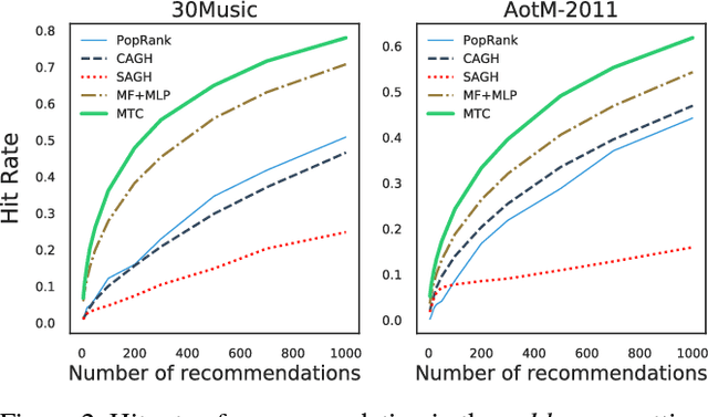 Figure 4 for Cold-start Playlist Recommendation with Multitask Learning