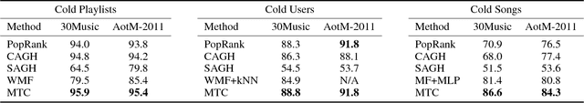 Figure 3 for Cold-start Playlist Recommendation with Multitask Learning