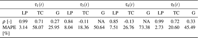Figure 3 for An Experimental Urban Case Study with Various Data Sources and a Model for Traffic Estimation