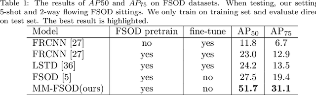 Figure 2 for MM-FSOD: Meta and metric integrated few-shot object detection