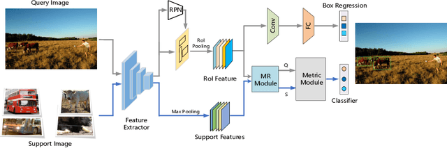 Figure 1 for MM-FSOD: Meta and metric integrated few-shot object detection